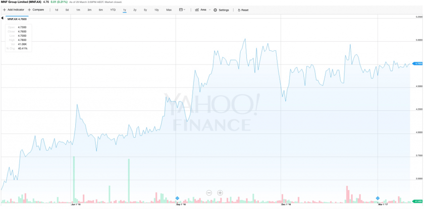 170330 MNF Group Chart source Yahoo Finance