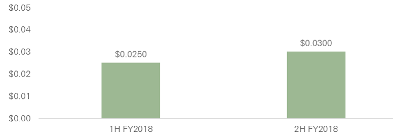 NSC FY18 dividend-1