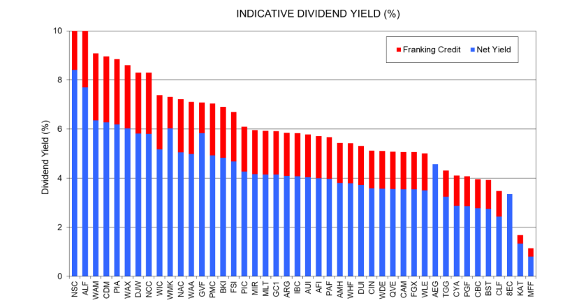 Patersons dividend yield May