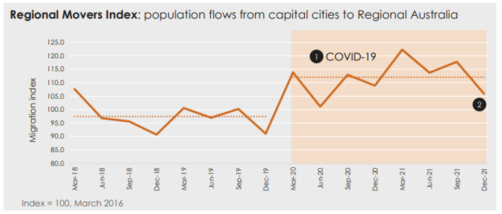 regional movers index