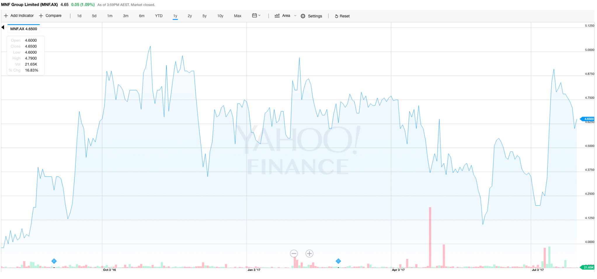Ben Rundle Shares one of his Favourite Stocks, MNF with Alan Kohler